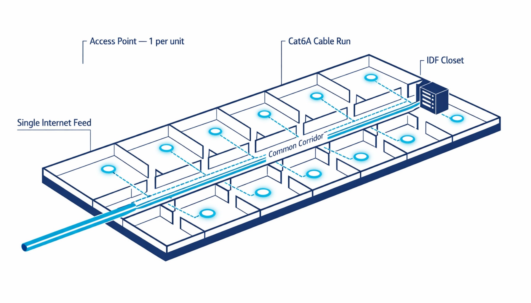 Managed Wi-Fi rough-in diagram showing access point placement, Cat6A cable runs, and IDF Closet layout for a multifamily building floor plate